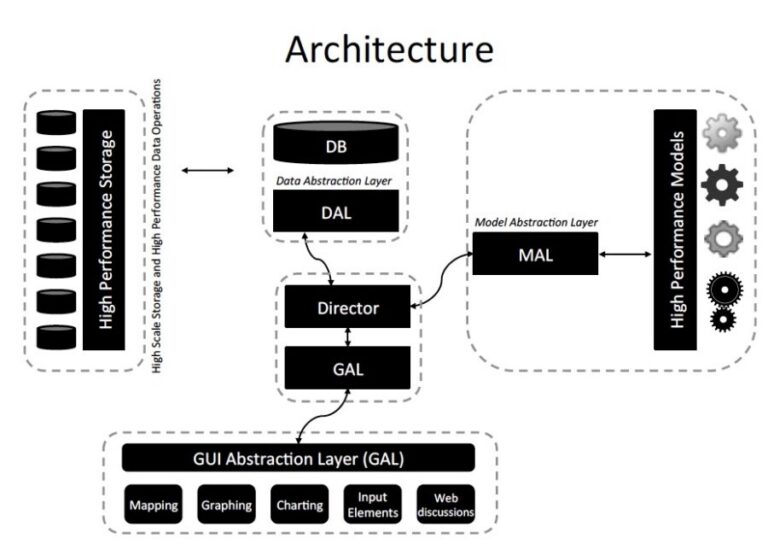 Complex Systems Computation Platform