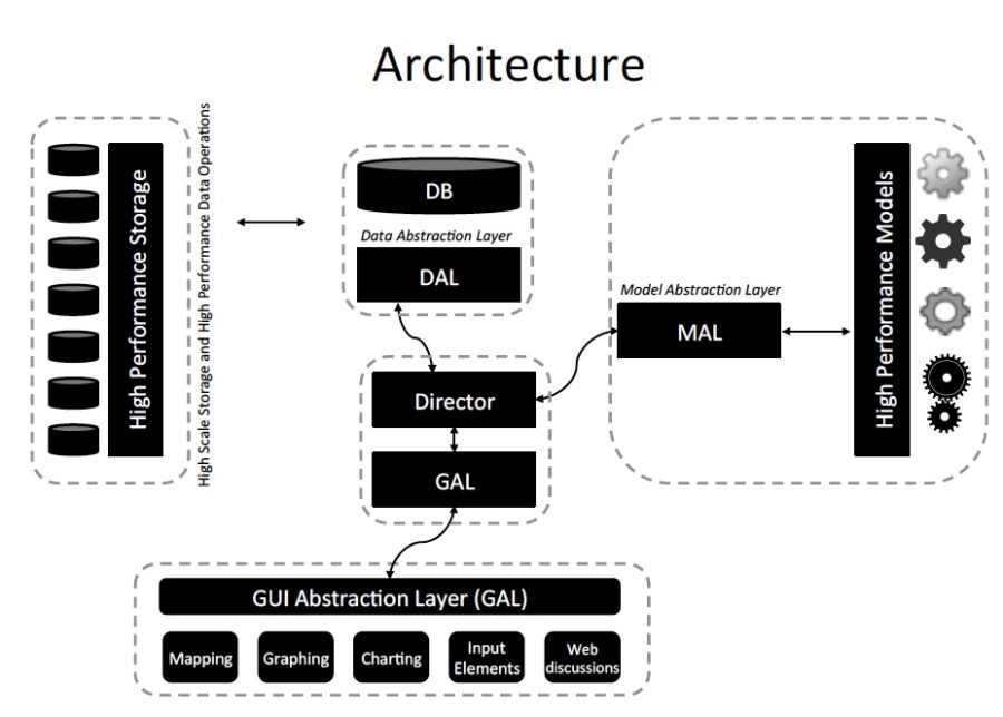 Complex Systems Computation Platform