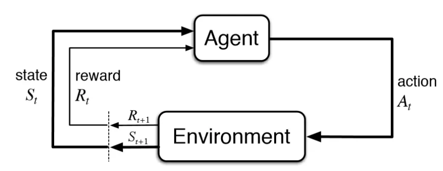 Towards Foundations of Model-Free Reinforcement Learning