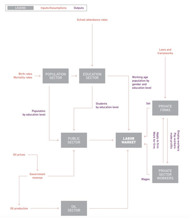Labor Market Decision Support System