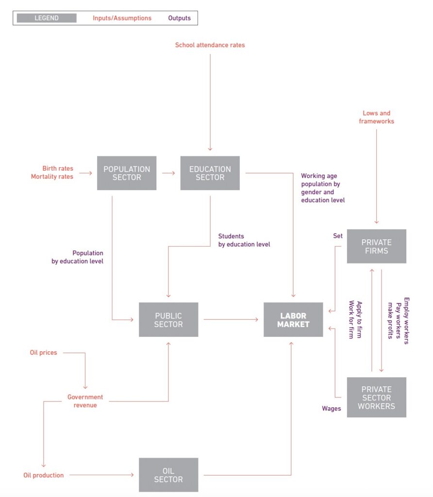 Labor Market Decision Support System